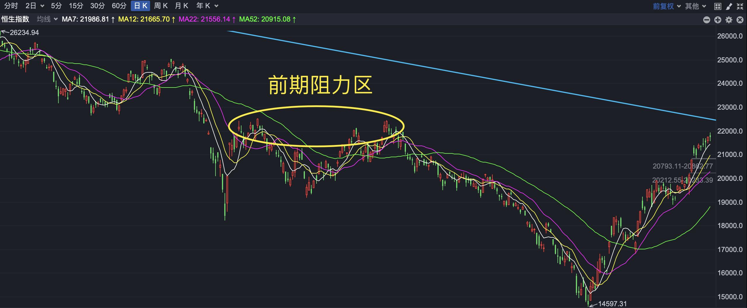 上证3250区间反弹,a股三连阳反弹仍需回踩确认