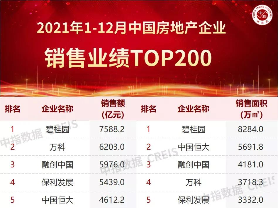 碧桂园曾经目标万亿销售额,碧桂园上半年收入1850亿净利219亿