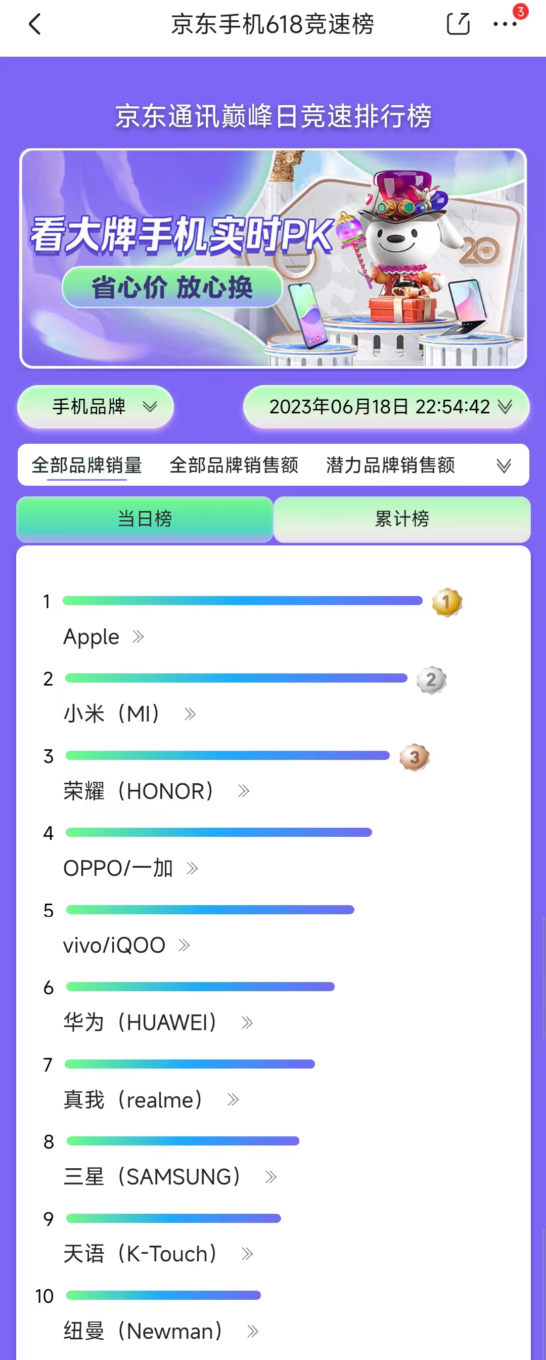 今年京东618手机销量排行榜最新,618京东华为手机销量排行