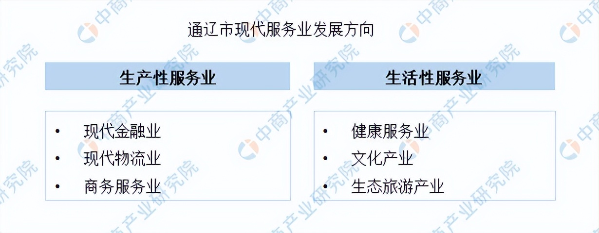 「产业图谱」2022年通辽市产业布局及产业招商地图分析