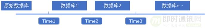 微信Windows端IM消息数据库的优化实践：查询慢、体积大等