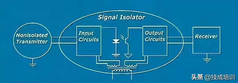 自控系统plc,plc为什么要设置隔离器