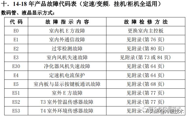 美的变频空调显示e51故障怎么解决,美的空调显示故障代码p1什么原因