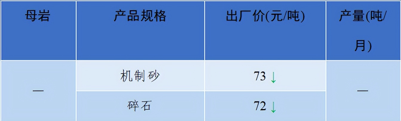 价格|2022年6月全国砂石骨料价格和产量发布