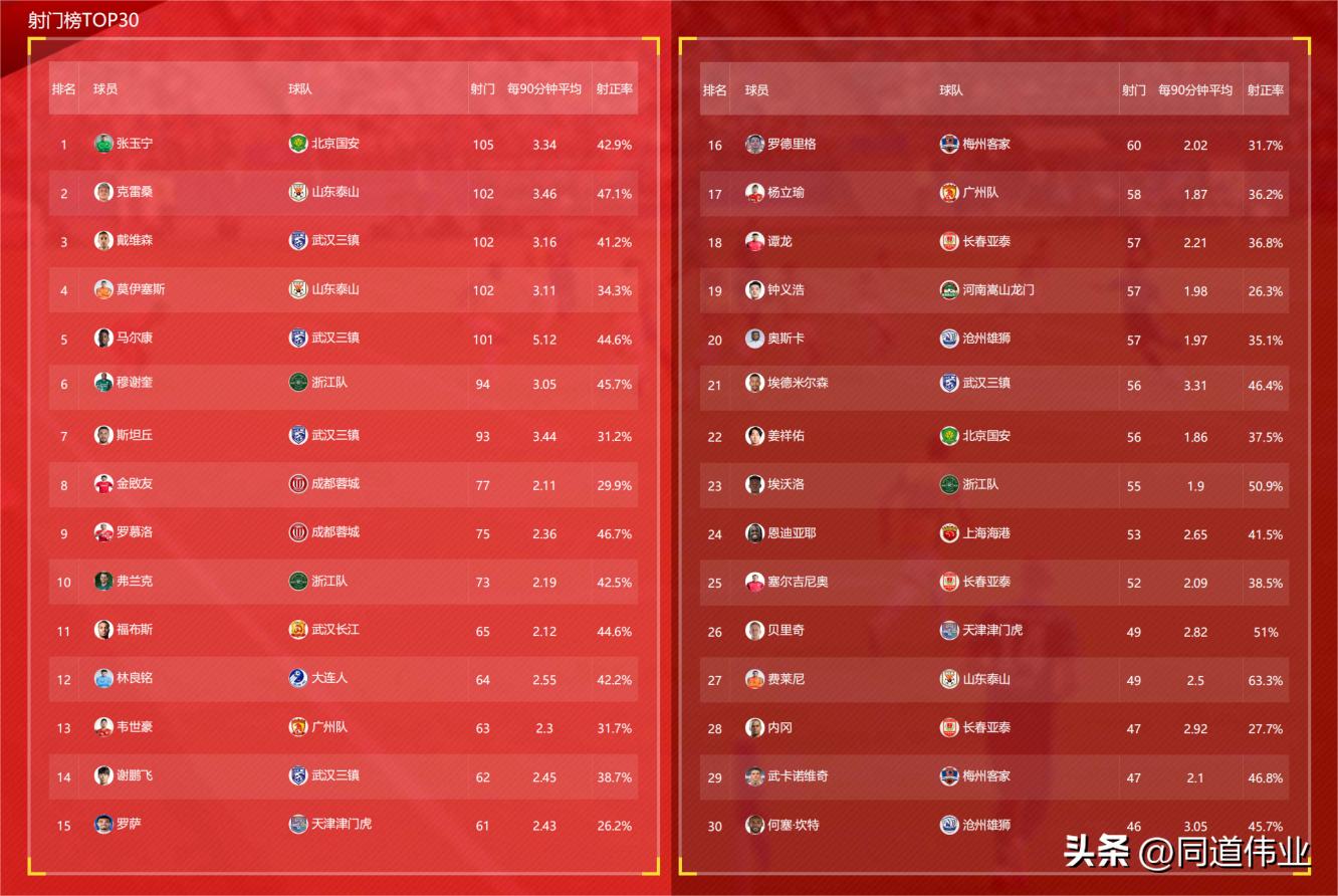 中超第一阶段第4轮数据榜单,中超前十轮最新数据