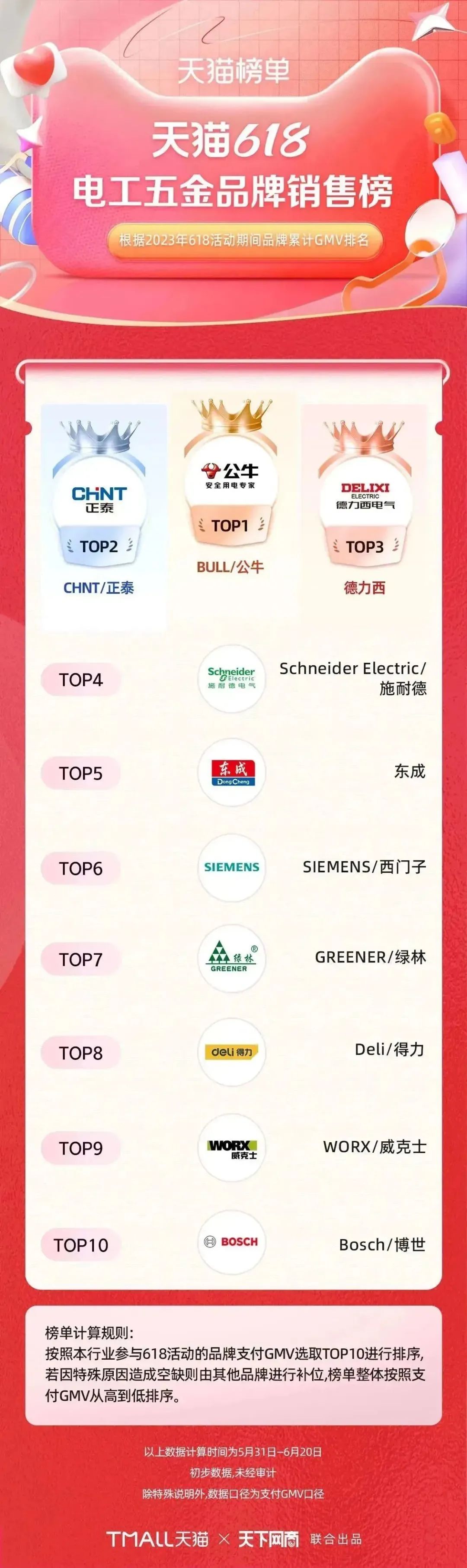 淘宝天猫618305个品牌成交破亿,618淘宝销量排行榜