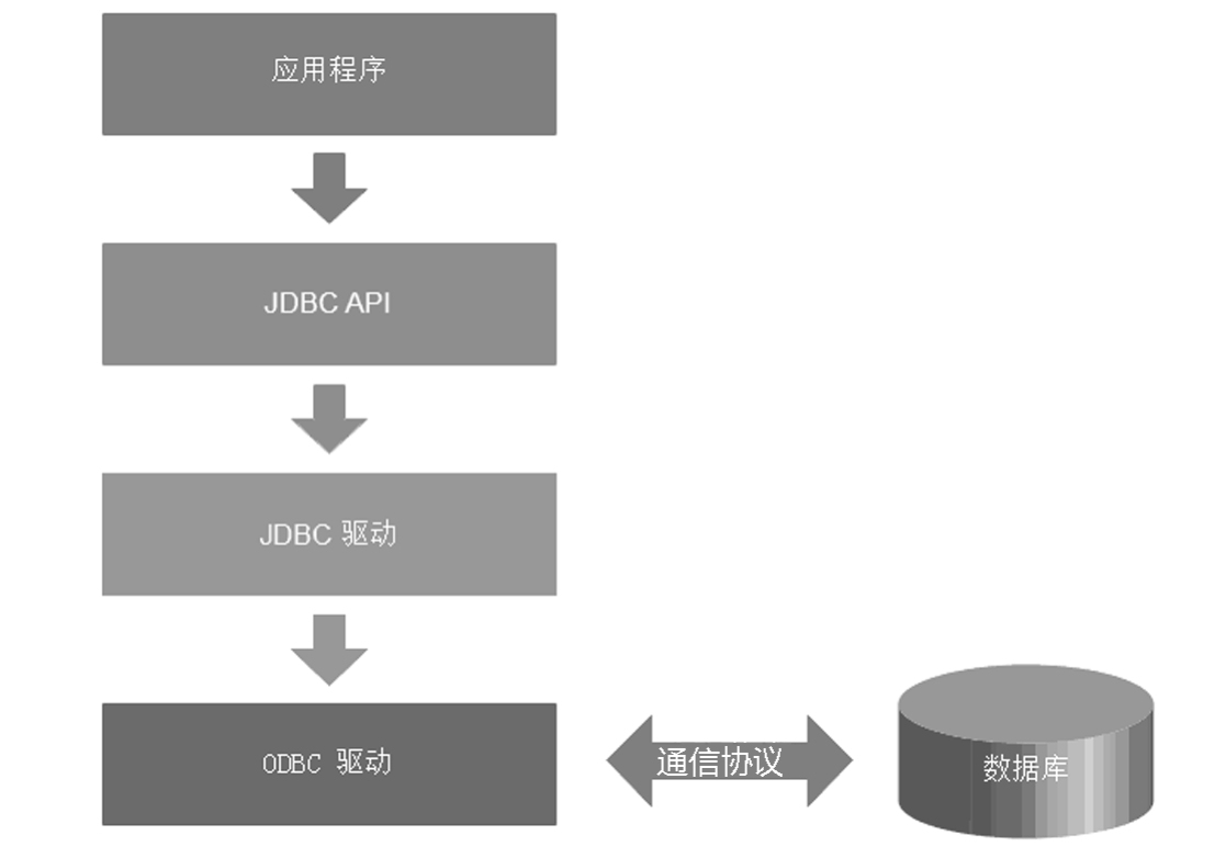jdbc连接的四要素,jdbc标准写法