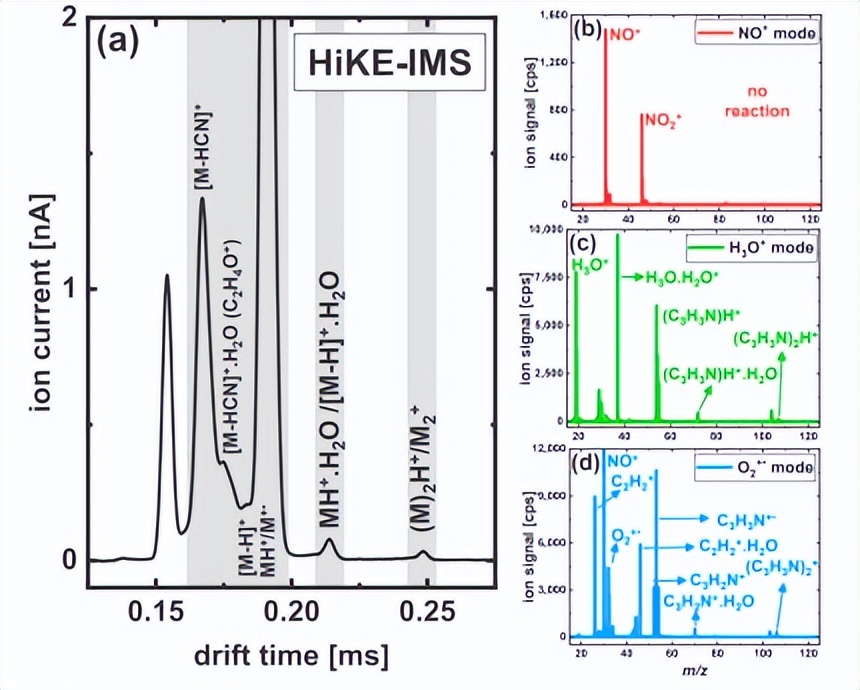 通过质谱仪与HiKE-IMS系统的后端耦合，来揭示H3O+离子的迁移率