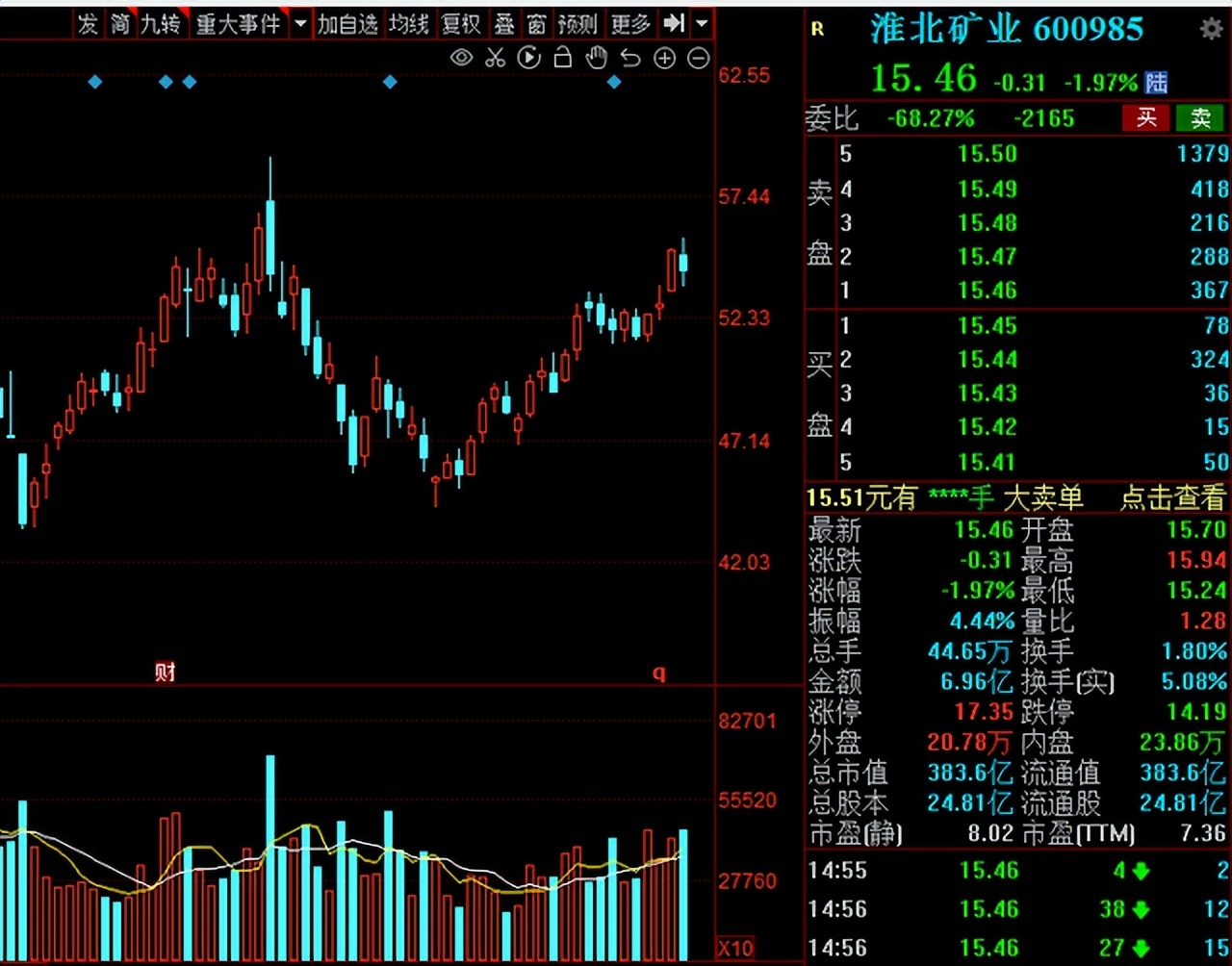 股票煤炭板块趋势图分析,a股继续走低煤炭等板块逆势上涨