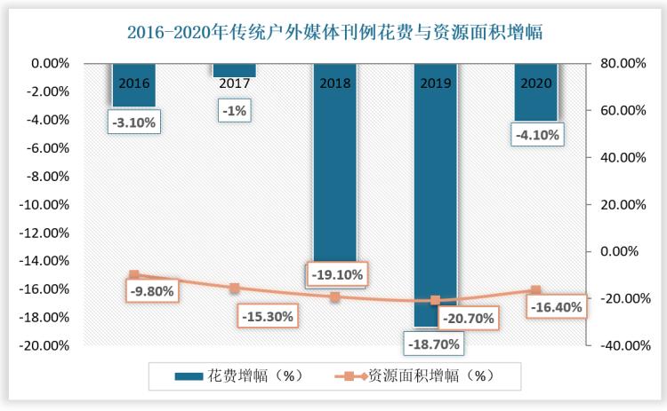 2024年户外广告市场趋势,2018中国户外广告行业