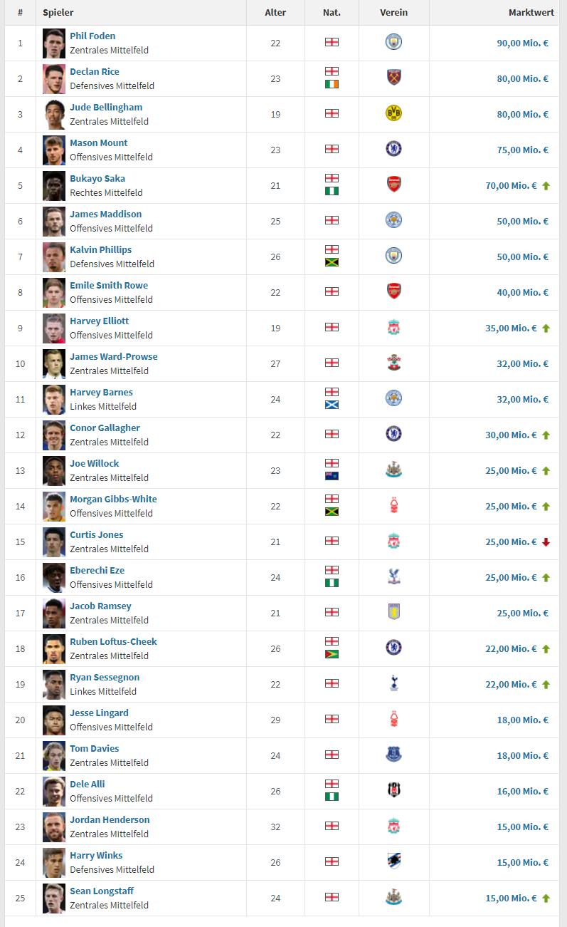 英格兰队迎来人才井喷羡煞旁人,当今足坛十大顶级新秀