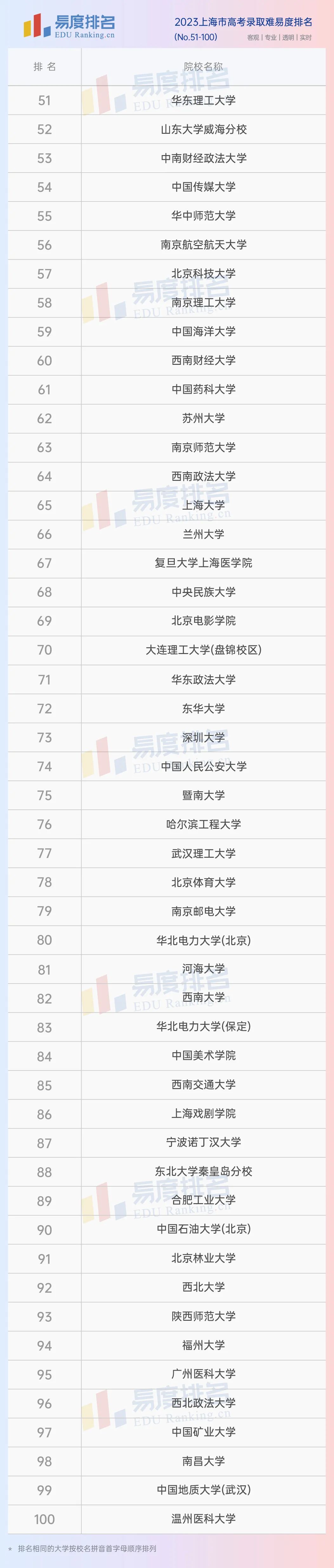 上海2023专科大学最新排名,上海有关医学类大学排名