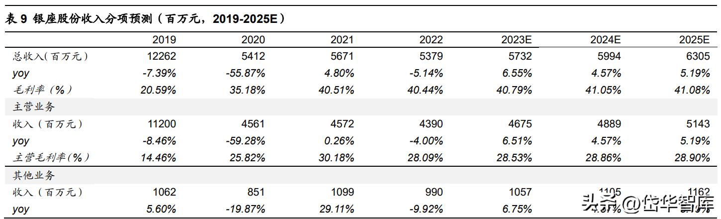 银座股份商业模式,银座股份未来前景