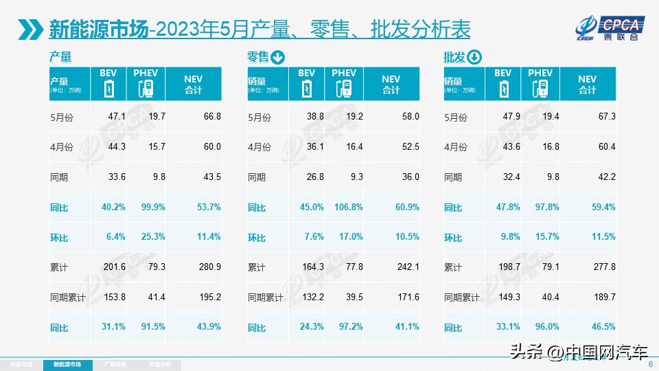 乘联会3月乘用车销量同比,乘联会2020年5月乘用车销量同比