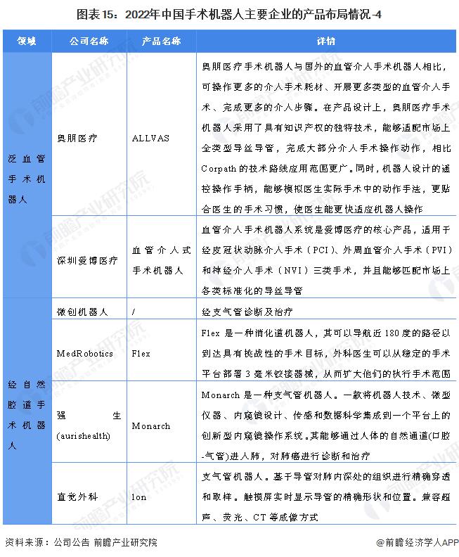 预见2022：《2022年中国手术机器人行业全景图谱》,附发展前景等