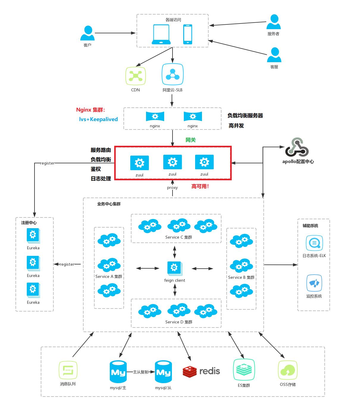 springcloud微服务架构解决方案,springcloud微服务接口实例