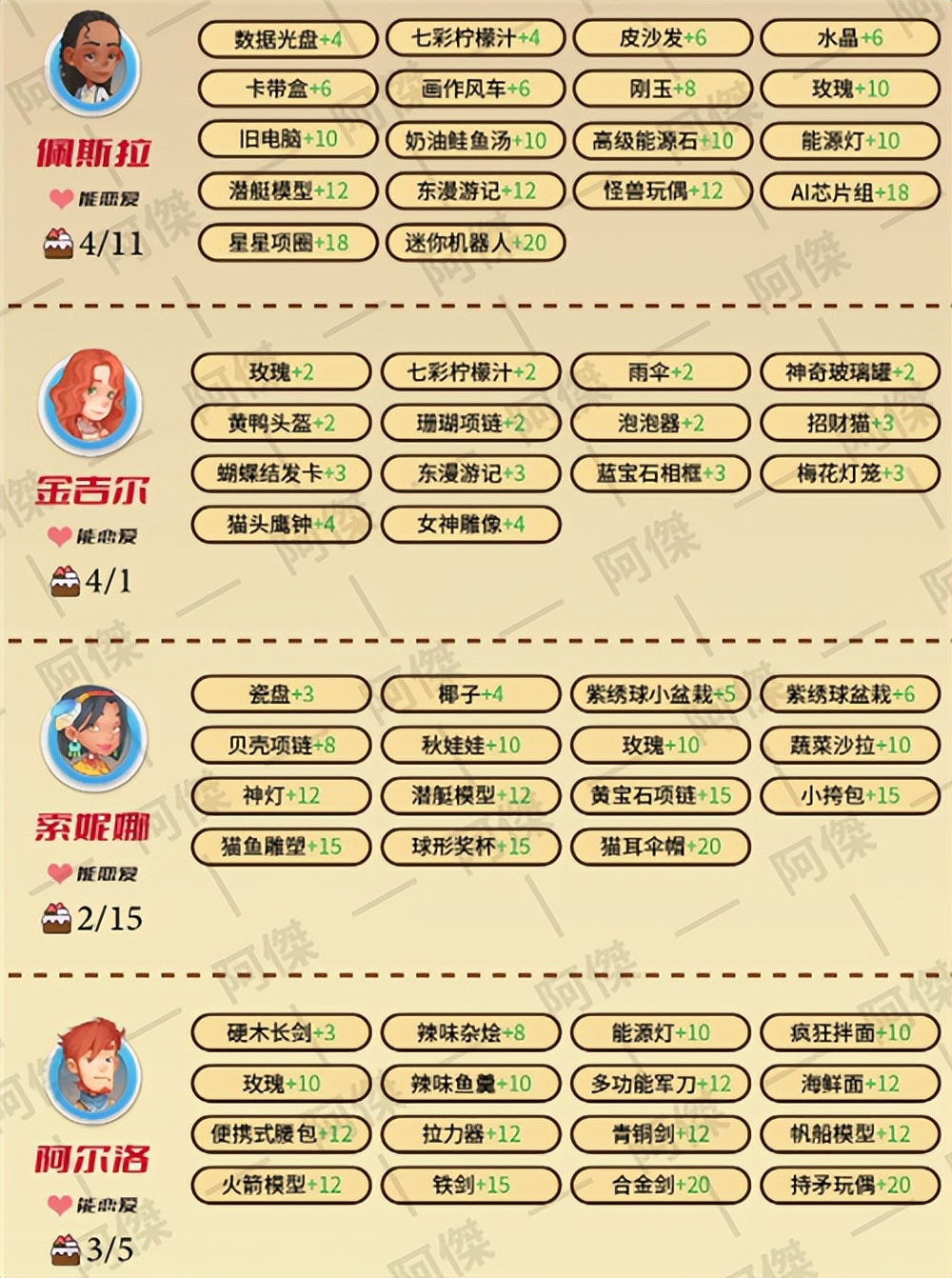 波西亚时光人物喜好图2022NPC好感度提升攻略「多图」