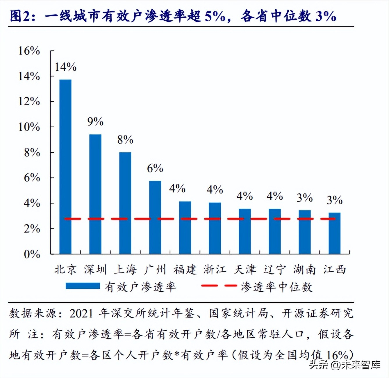 互联网金融行业深度报告,互联网券商的发展前景