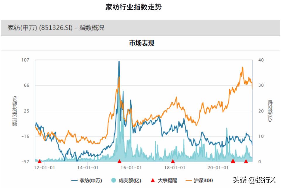纺织家纺市场分析,服装家纺板块行业分析
