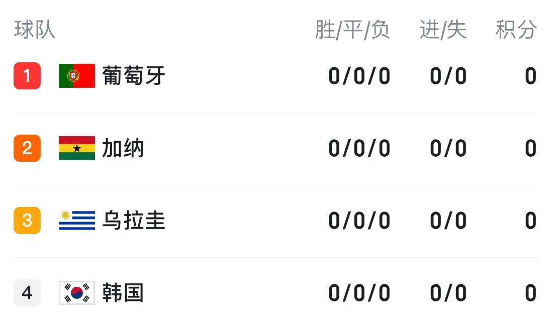 世界杯最新积分榜,世界杯最新积分榜巴西