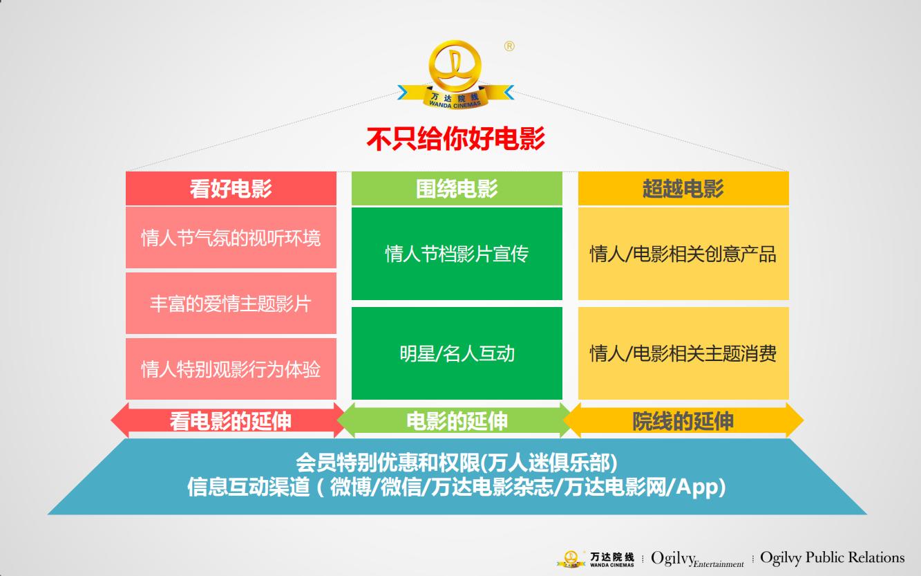 万达电影院的产品品牌策略,万达电影的营销方案