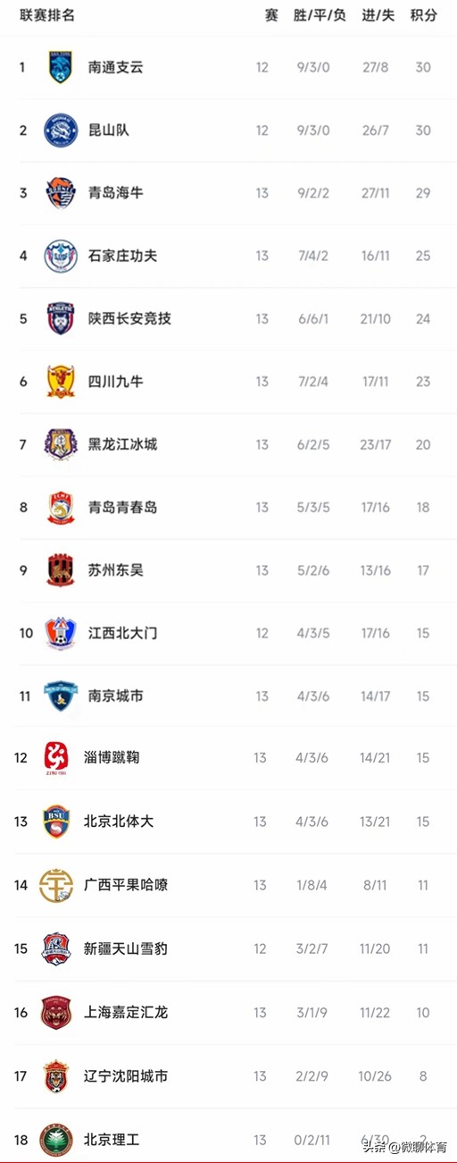 中甲积分榜2017石家庄永昌,中甲积分榜最新榜单今天