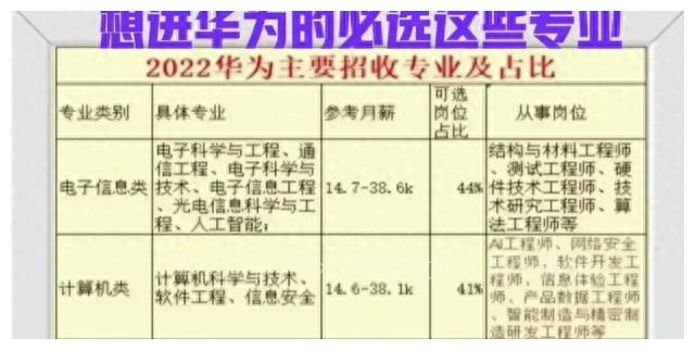 华为校招35所大学名单,华为校招2023各大学录取人数