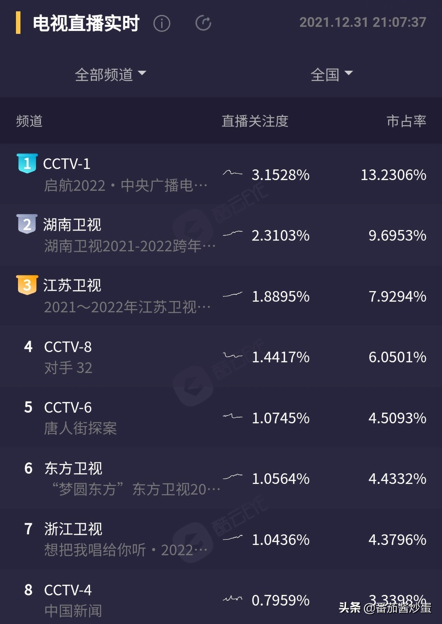央视跨年收视率稳居第一，湖南卫视主持人阵容大变样，谢娜成歌手
