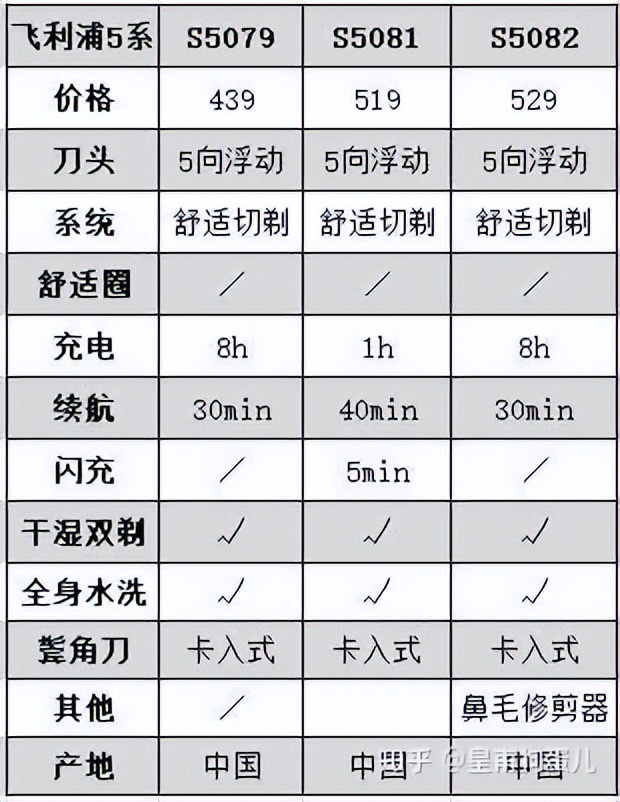 剃须刀推荐一款,哪款牌子的剃须刀最好用