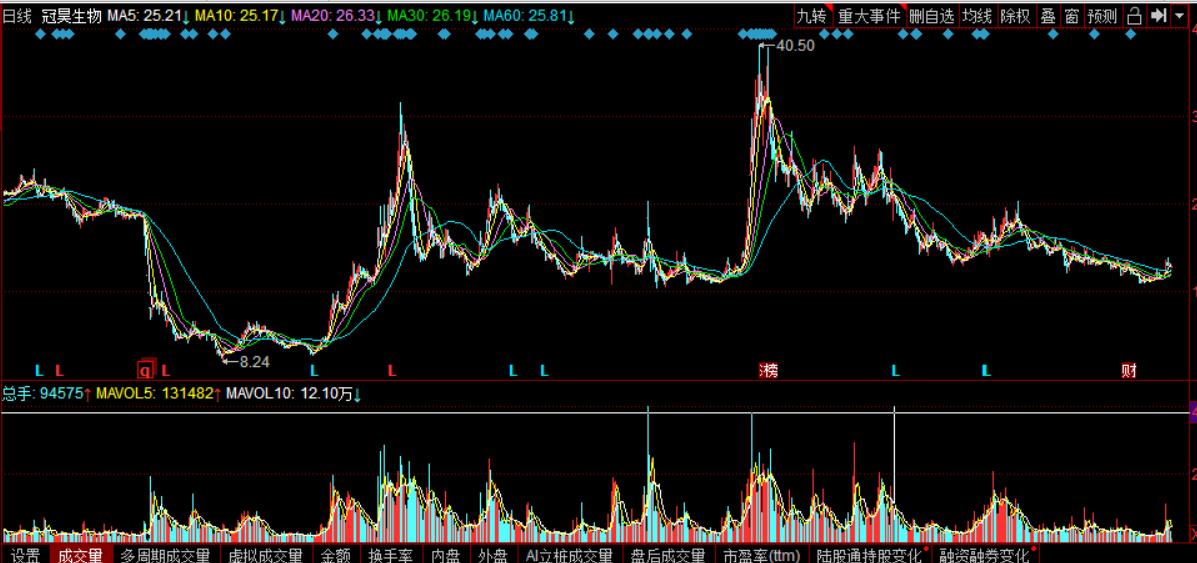 冠昊生物：飞不起来的毛毛虫啊