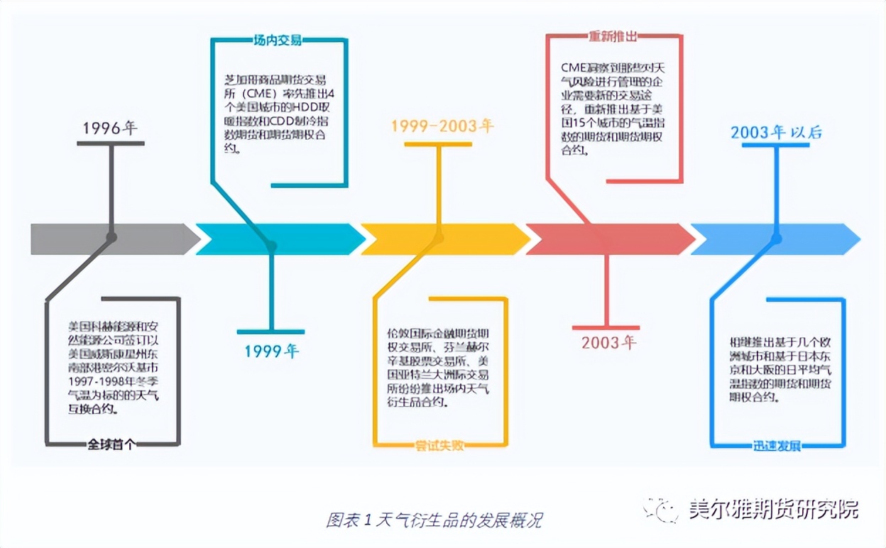 不会吧！该不会还有人不知道天气可以交易吧？