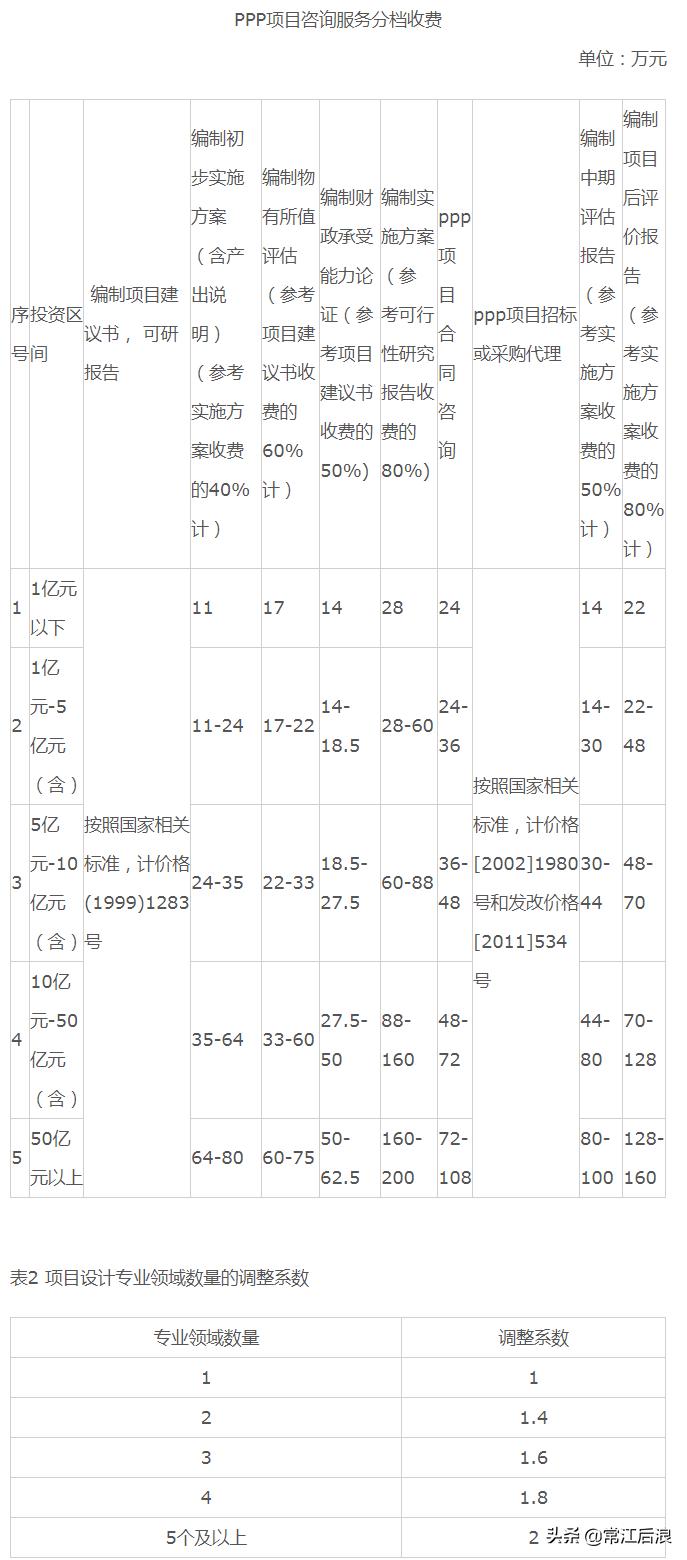 建设工程咨询服务费取费标准,咨询服务费取费标准