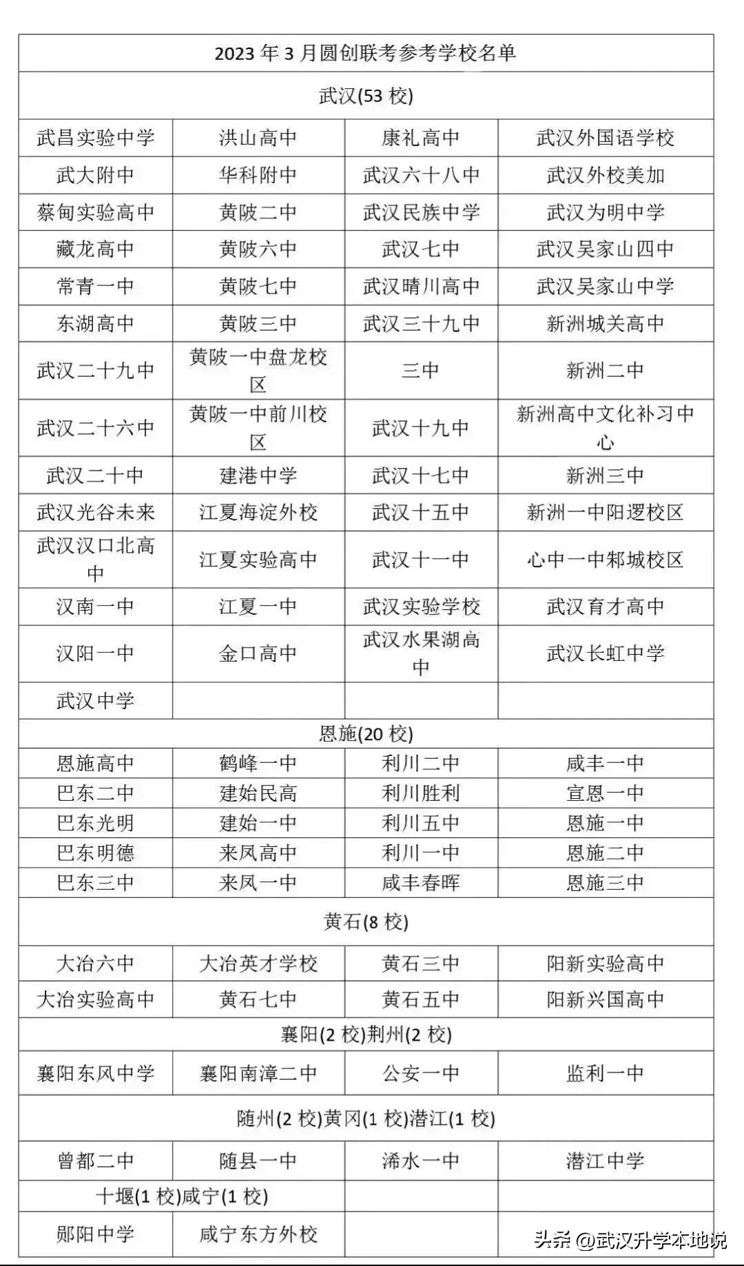 武汉第二批省重点高中排名,2022湖北各名校成绩