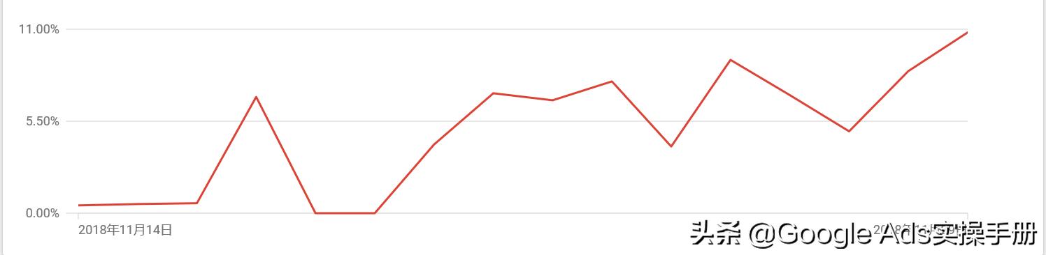 谷歌广告如何添加自定义受众群体,影响谷歌搜索广告点击率是哪些