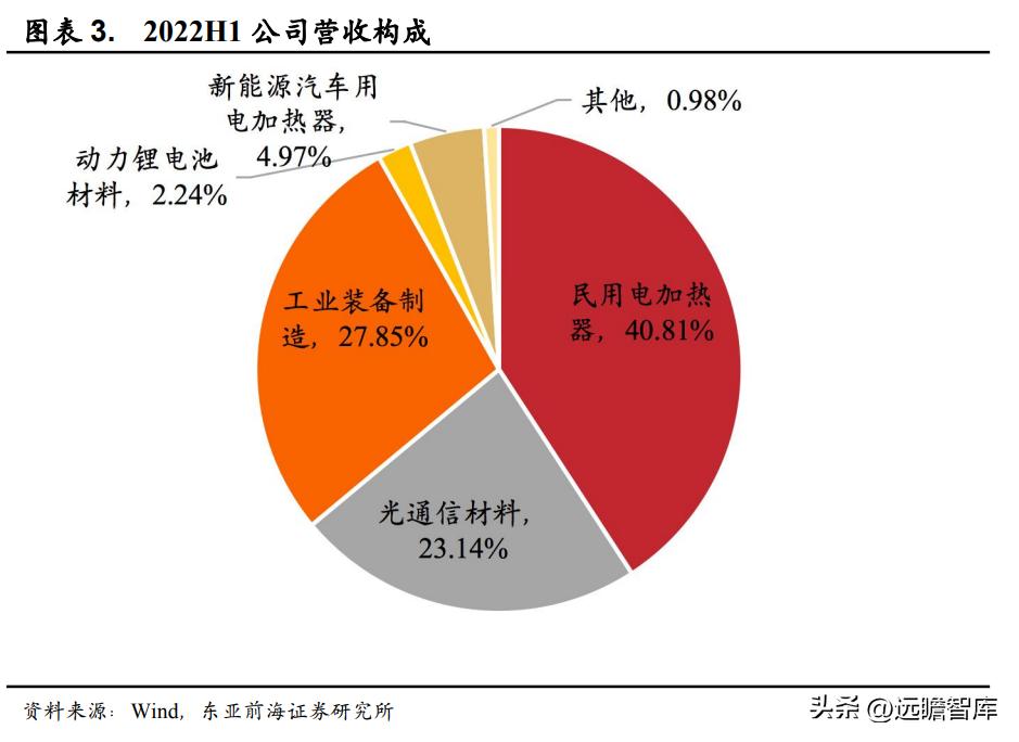 领军者，东方电热：光伏与PTC领域高速增长，预镀镍打开成长空间