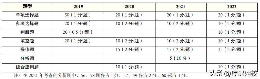 山东2023专升本考试科目及题型,山东护理专升本2023