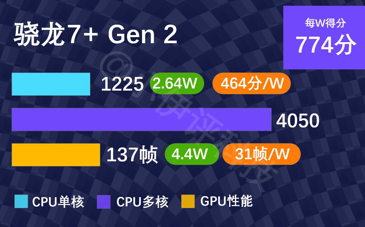 骁龙8gen2安卓处理器排行榜,骁龙7gen2处理器排名