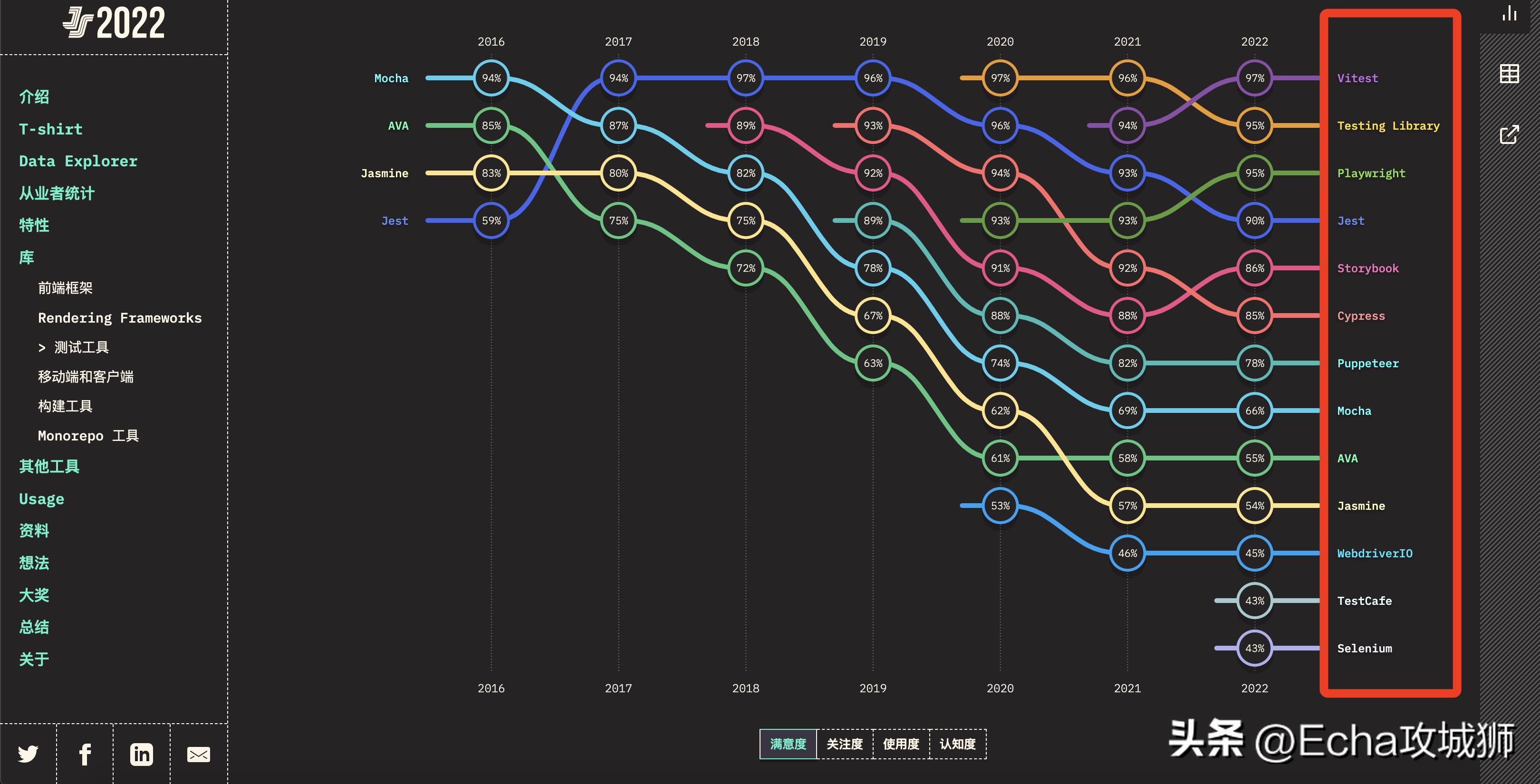 目前最流行的前端框架技术,开源权限管理前端框架