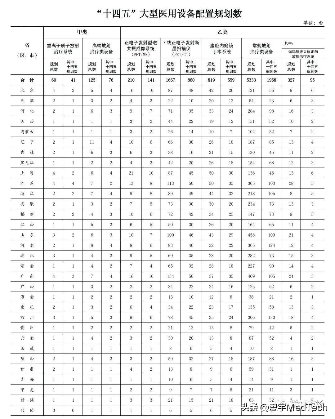 重磅发布！全国大型医用设备，配置规划3645台