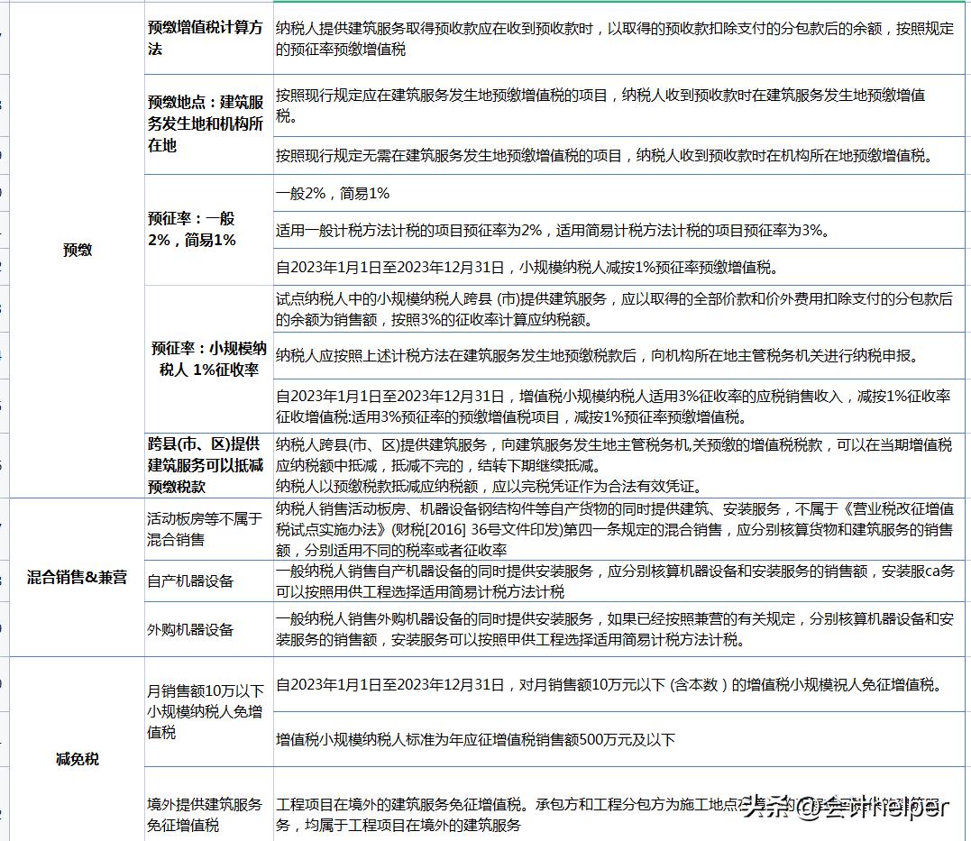 税局提示建筑行业挂靠涉税风险点,建筑公司挂靠需要缴纳哪些税款