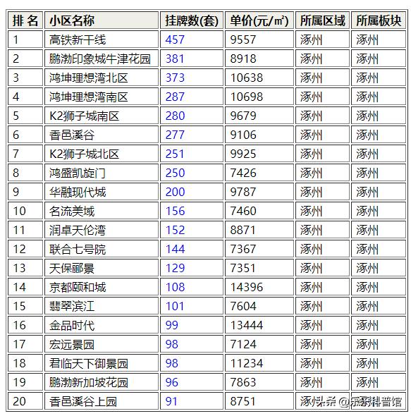 9月保定二手房小区房价跌幅排行,保定二手房最新成交数据