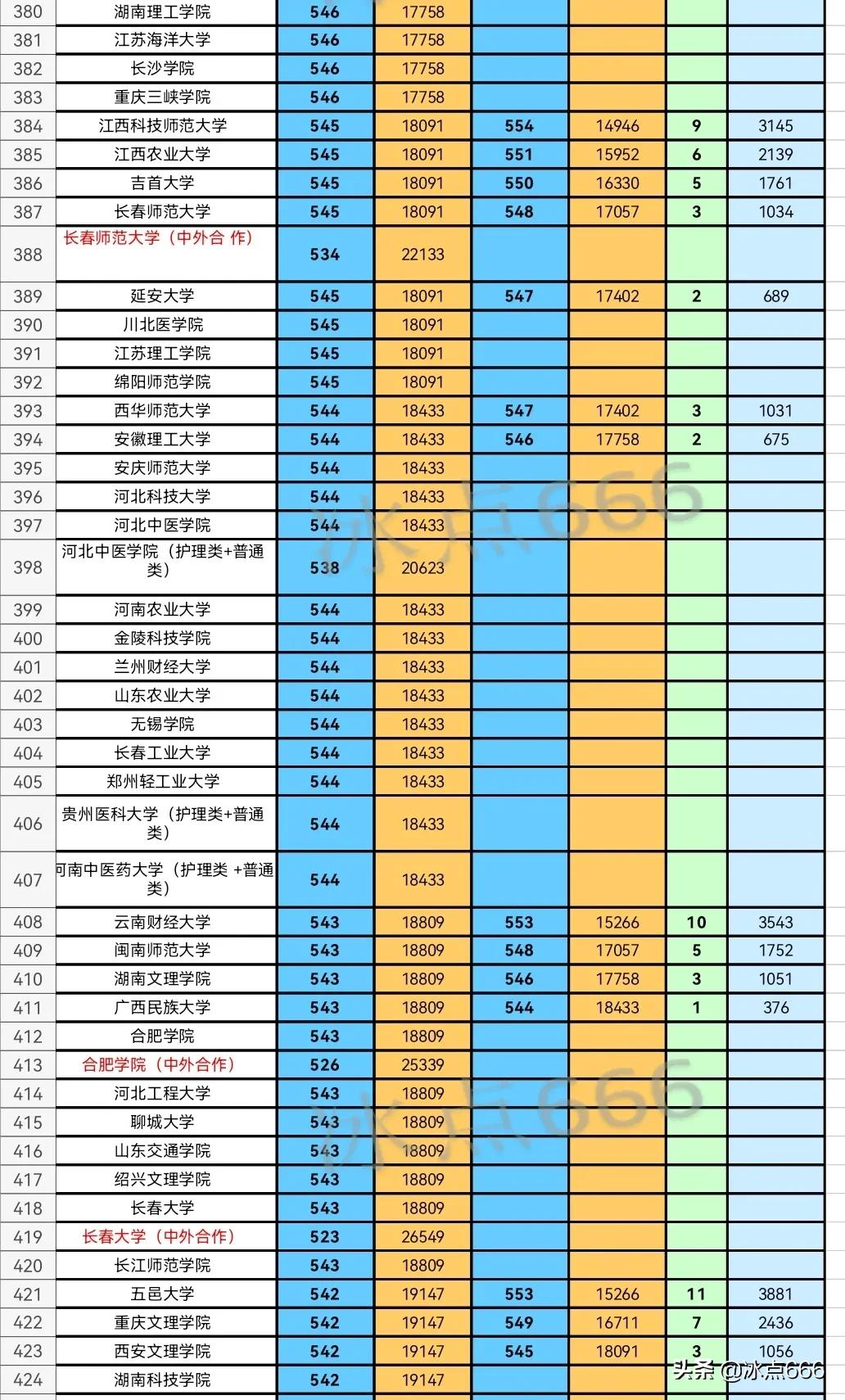 2021湖北各高校历史类最低投档线,湖北历史类投档线排名