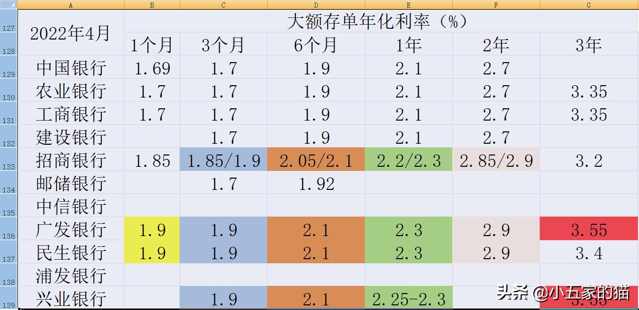 2023年工行4.125%大额存单还有吗,10家上市银行大额存单对比