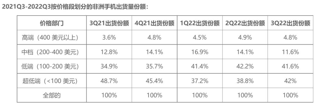中国传音，“非洲之王”，却走不出低端困局