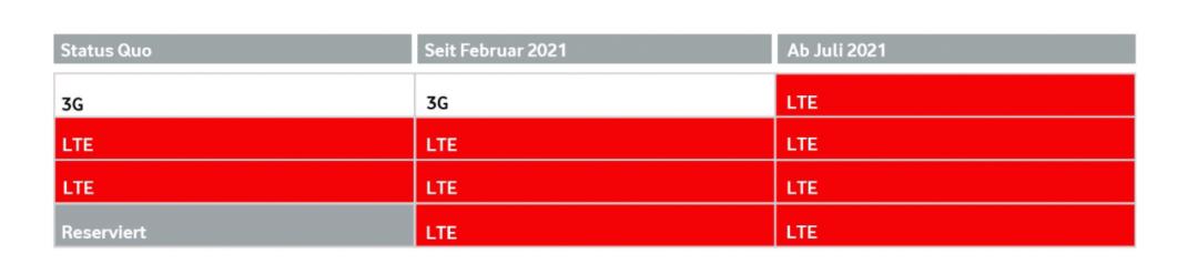 再见3G：多运营商关闭UMTS和CDMA2000网络