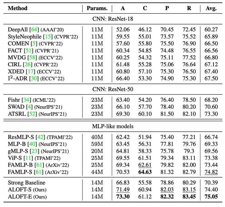 CVPR2023｜ALOFT:用于领域泛化的轻量级类MLP模型