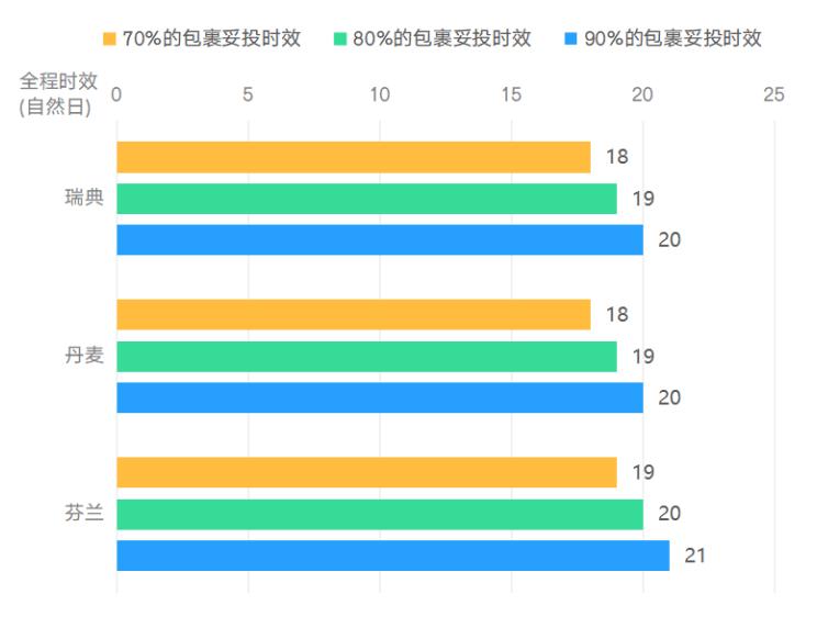 就是稳！出口易4~5月直发专线时效报告