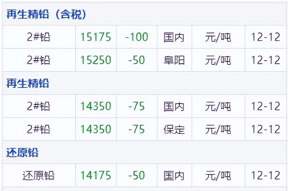 锌铅价格最新行情,铜锡锌最新价格