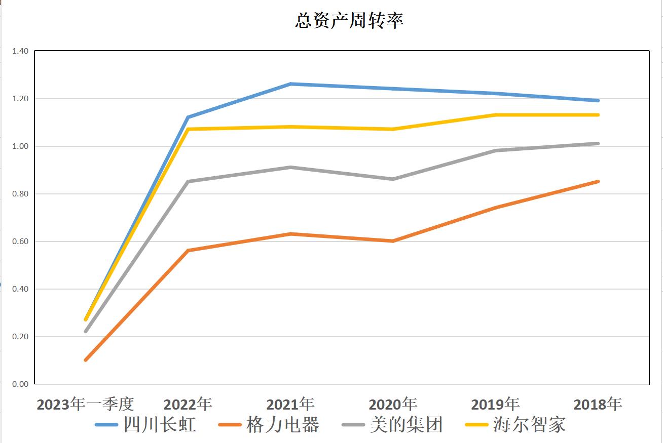 家电：四川长虹、格力电器、美的集团、海尔智家，谁的含金量最高