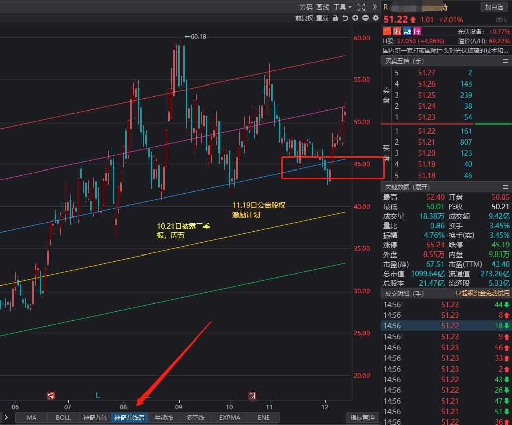 神奇指标一眼看出趋势强弱,神奇指标靠谱吗
